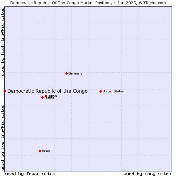Market position of Democratic Republic of the Congo