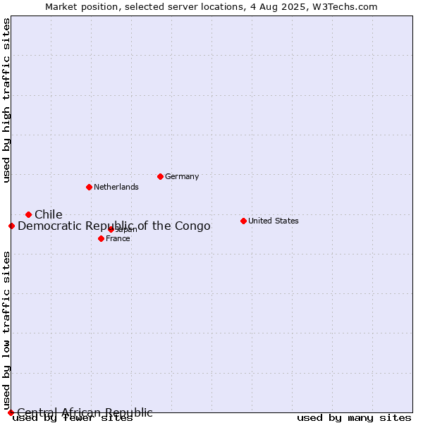 Market position of Chile vs. Democratic Republic of the Congo vs. Central African Republic