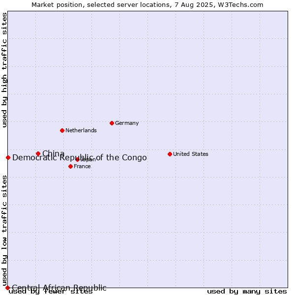 Market position of China and territories vs. Democratic Republic of the Congo vs. Central African Republic