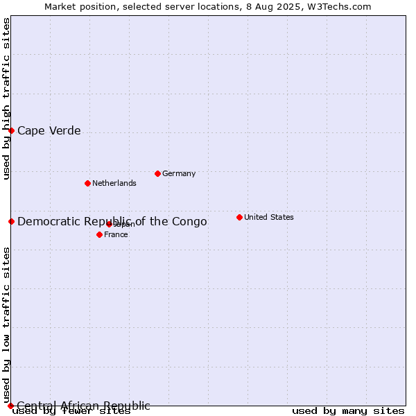 Market position of Cape Verde vs. Democratic Republic of the Congo vs. Central African Republic