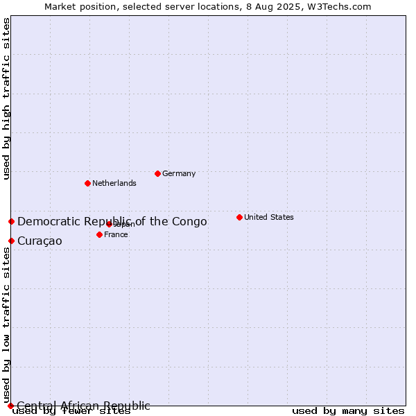 Market position of Curaçao vs. Democratic Republic of the Congo vs. Central African Republic