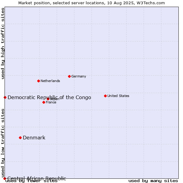 Market position of Denmark vs. Democratic Republic of the Congo vs. Central African Republic