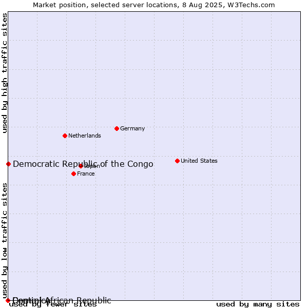 Market position of Democratic Republic of the Congo vs. Dominica vs. Central African Republic