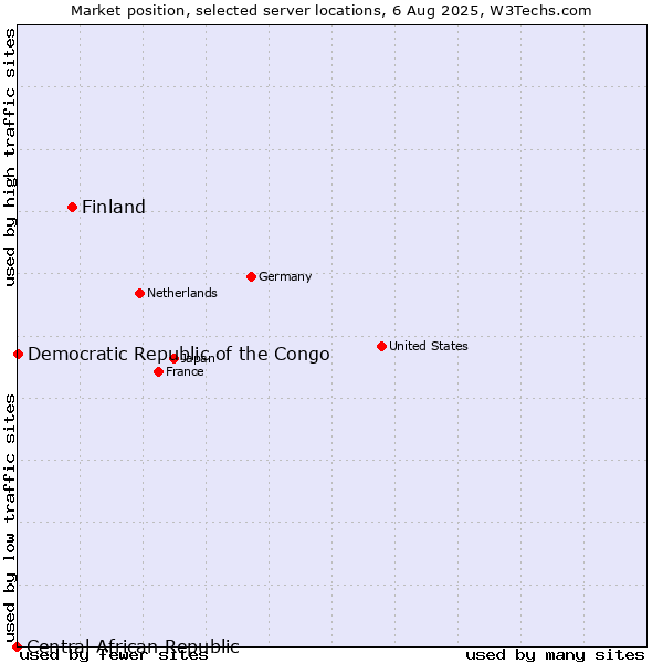 Market position of Finland vs. Democratic Republic of the Congo vs. Central African Republic
