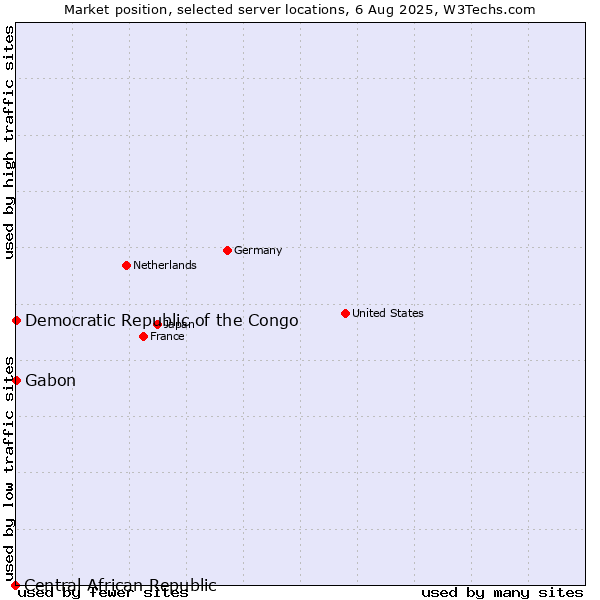 Market position of Gabon vs. Democratic Republic of the Congo vs. Central African Republic