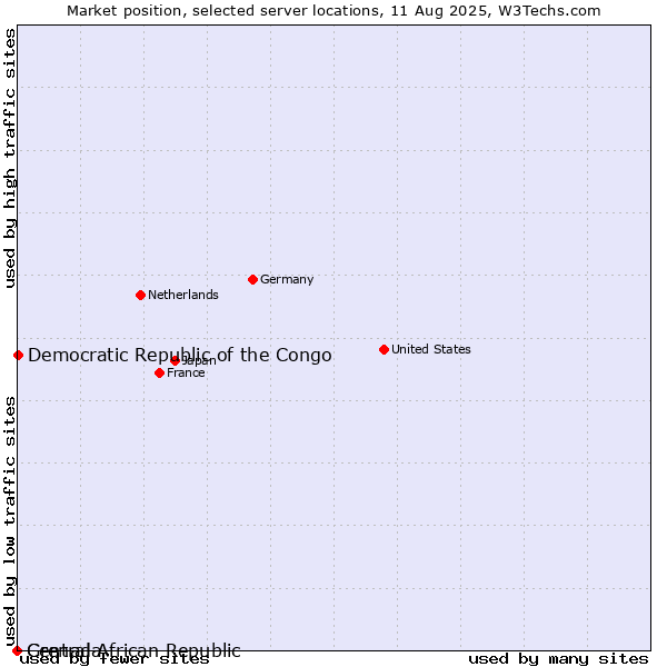 Market position of Democratic Republic of the Congo vs. Grenada vs. Central African Republic