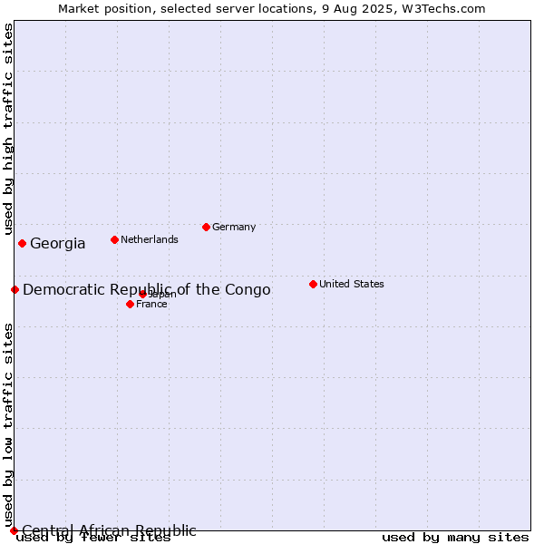 Market position of Georgia vs. Democratic Republic of the Congo vs. Central African Republic