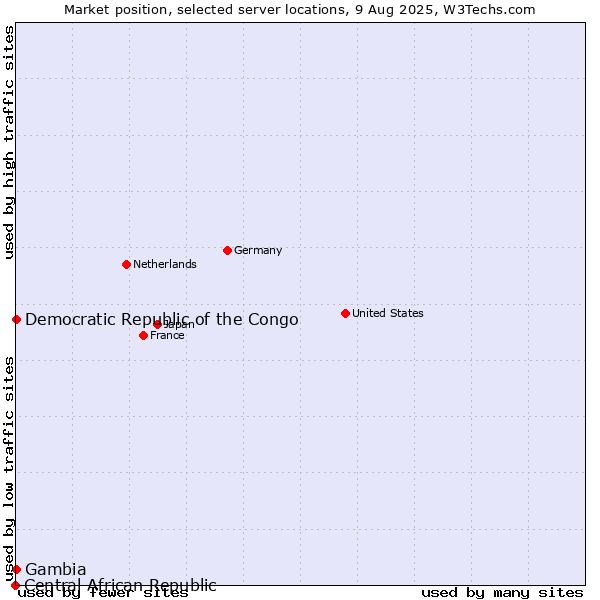 Market position of Democratic Republic of the Congo vs. Gambia vs. Central African Republic
