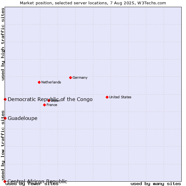 Market position of Guadeloupe vs. Democratic Republic of the Congo vs. Central African Republic