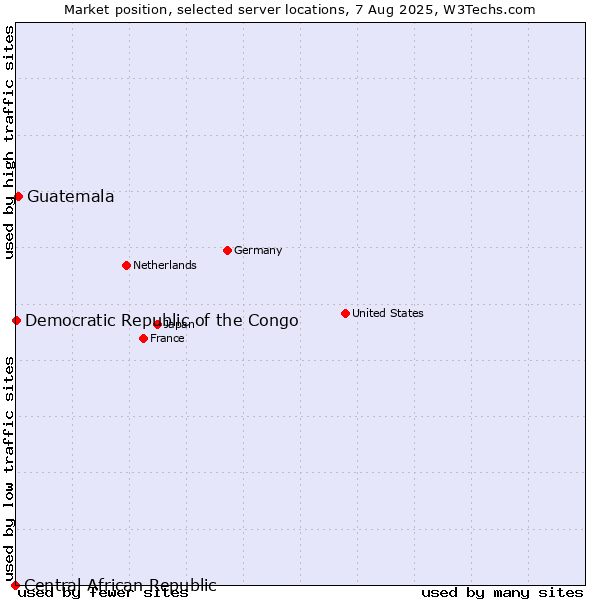 Market position of Guatemala vs. Democratic Republic of the Congo vs. Central African Republic