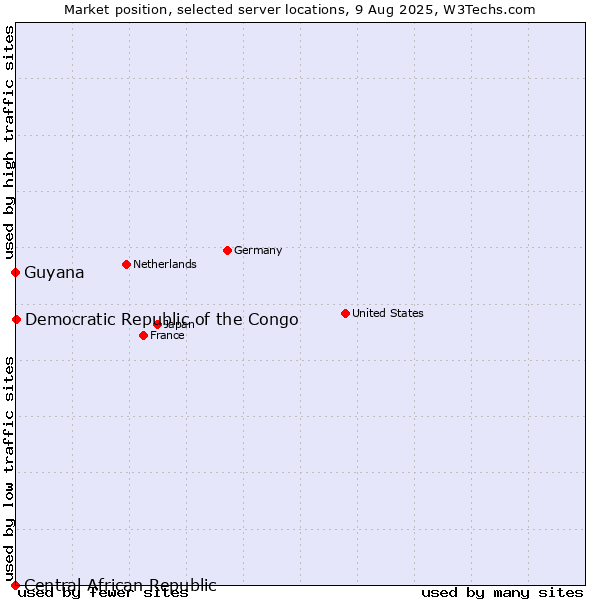 Market position of Democratic Republic of the Congo vs. Guyana vs. Central African Republic