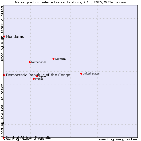 Market position of Honduras vs. Democratic Republic of the Congo vs. Central African Republic