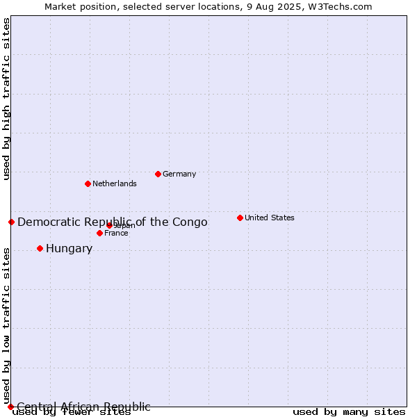 Market position of Hungary vs. Democratic Republic of the Congo vs. Central African Republic