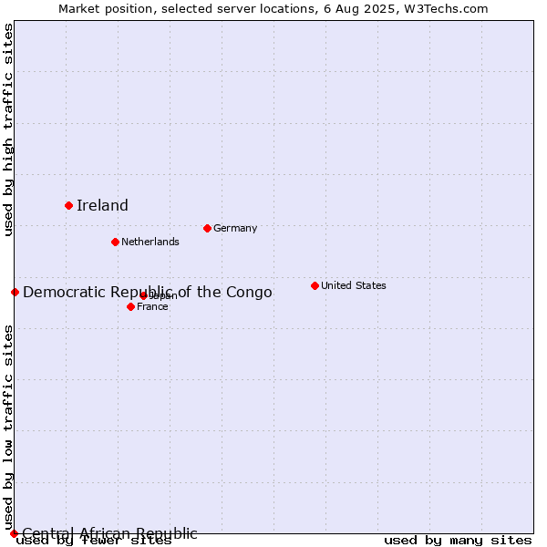Market position of Ireland vs. Democratic Republic of the Congo vs. Central African Republic