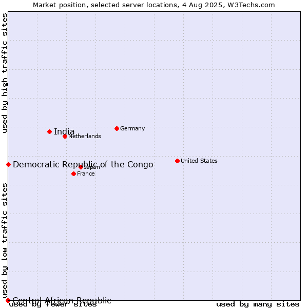 Market position of India vs. Democratic Republic of the Congo vs. Central African Republic