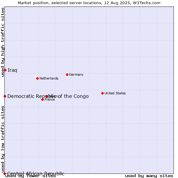 Market position of Iraq vs. Democratic Republic of the Congo vs. Central African Republic