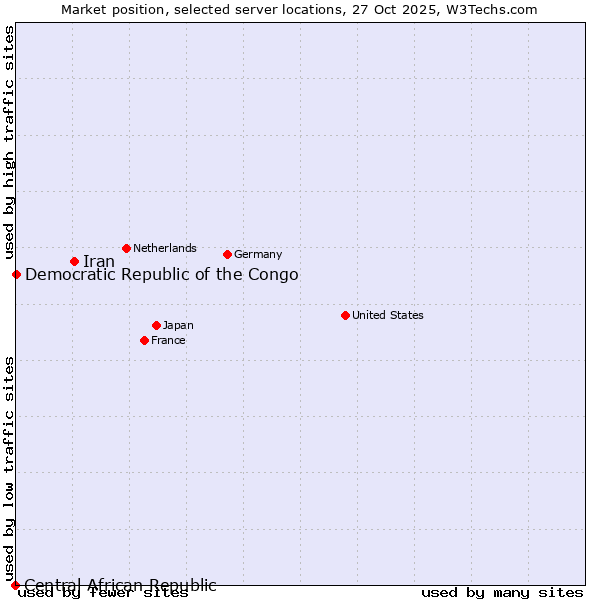 Market position of Iran vs. Democratic Republic of the Congo vs. Central African Republic