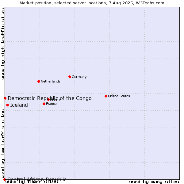 Market position of Iceland vs. Democratic Republic of the Congo vs. Central African Republic