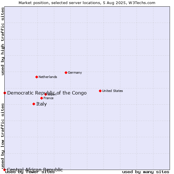 Market position of Italy vs. Democratic Republic of the Congo vs. Central African Republic