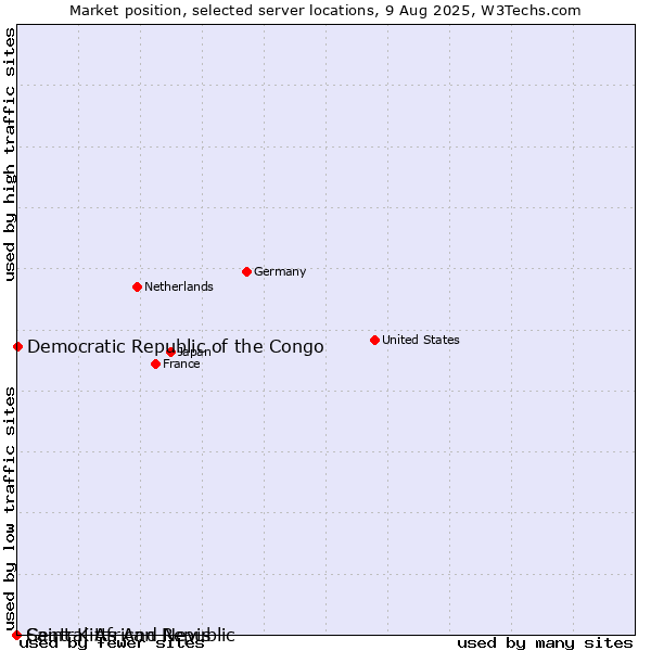 Market position of Democratic Republic of the Congo vs. Saint Kitts And Nevis vs. Central African Republic