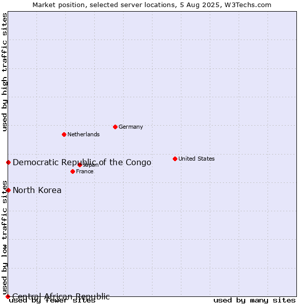 Market position of North Korea vs. Democratic Republic of the Congo vs. Central African Republic