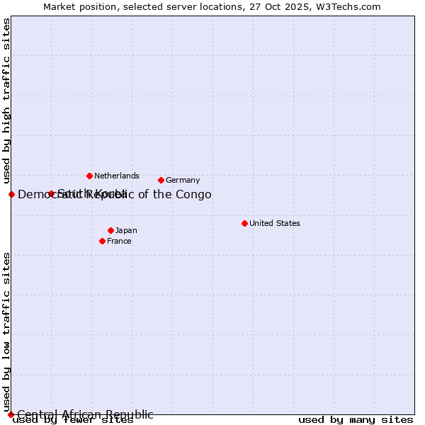 Market position of South Korea vs. Democratic Republic of the Congo vs. Central African Republic