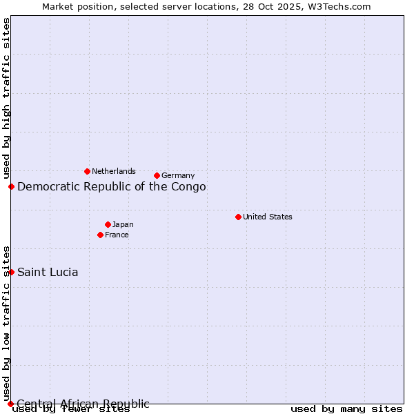 Market position of Democratic Republic of the Congo vs. Saint Lucia vs. Central African Republic