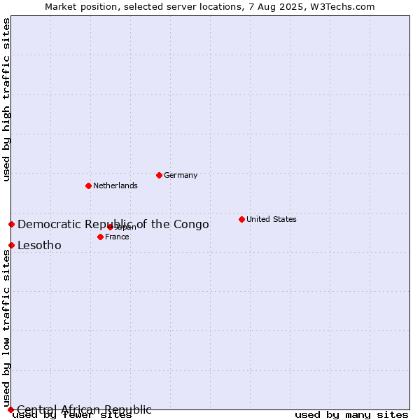 Market position of Lesotho vs. Democratic Republic of the Congo vs. Central African Republic
