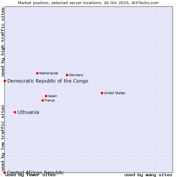 Market position of Lithuania vs. Democratic Republic of the Congo vs. Central African Republic