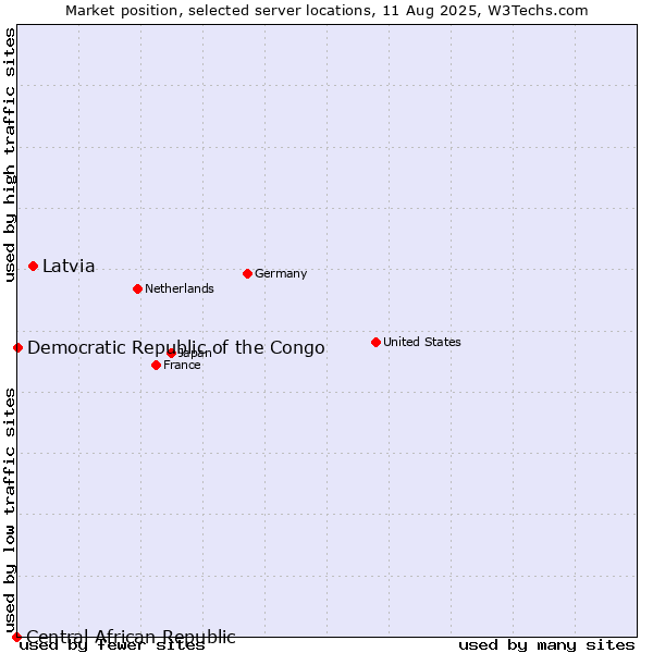Market position of Latvia vs. Democratic Republic of the Congo vs. Central African Republic