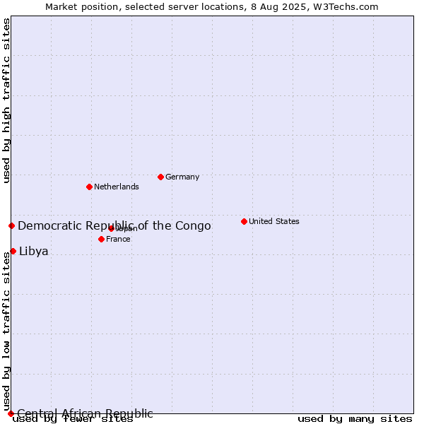 Market position of Libya vs. Democratic Republic of the Congo vs. Central African Republic