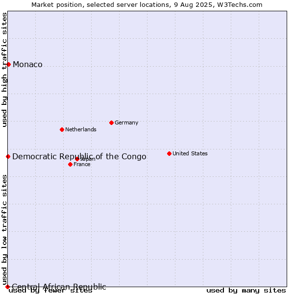 Market position of Monaco vs. Democratic Republic of the Congo vs. Central African Republic