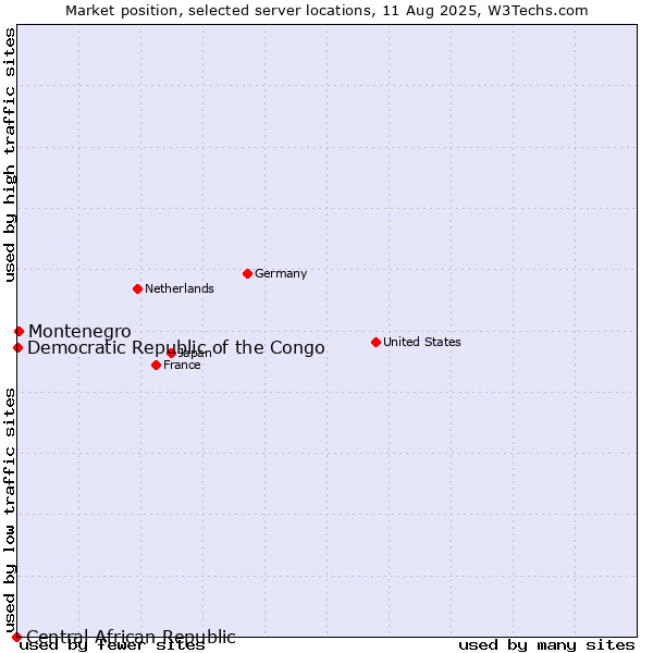 Market position of Montenegro vs. Democratic Republic of the Congo vs. Central African Republic