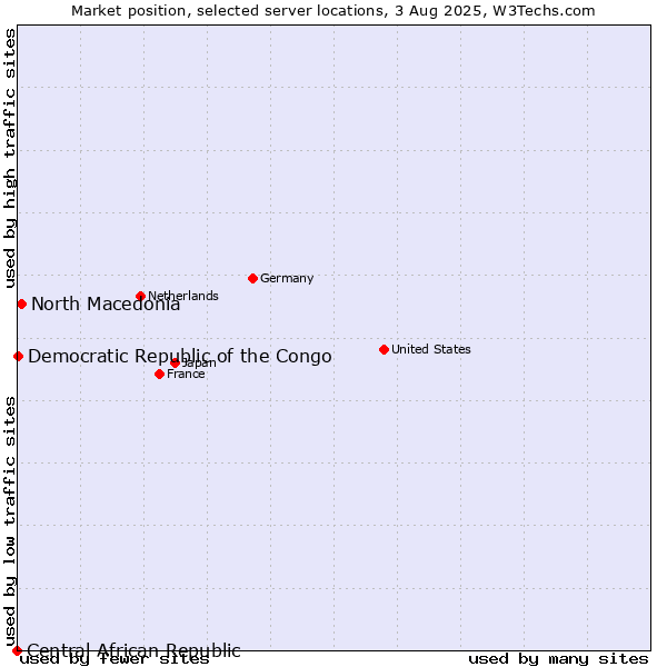 Market position of North Macedonia vs. Democratic Republic of the Congo vs. Central African Republic