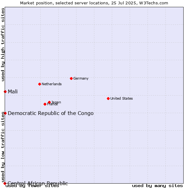 Market position of Mali vs. Democratic Republic of the Congo vs. Central African Republic