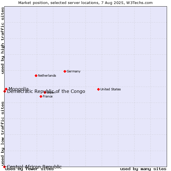 Market position of Mongolia vs. Democratic Republic of the Congo vs. Central African Republic