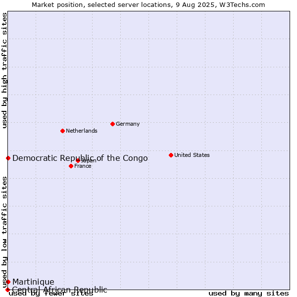 Market position of Democratic Republic of the Congo vs. Martinique vs. Central African Republic