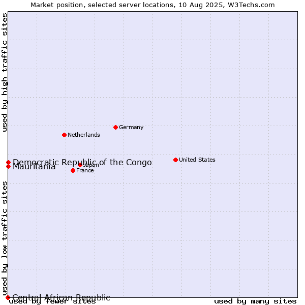 Market position of Mauritania vs. Democratic Republic of the Congo vs. Central African Republic