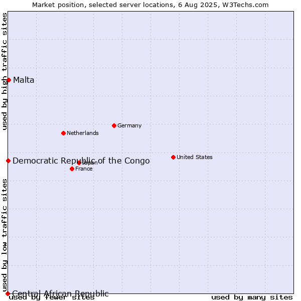 Market position of Malta vs. Democratic Republic of the Congo vs. Central African Republic