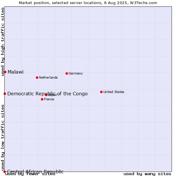 Market position of Malawi vs. Democratic Republic of the Congo vs. Central African Republic