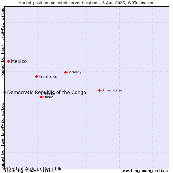 Market position of Mexico vs. Democratic Republic of the Congo vs. Central African Republic