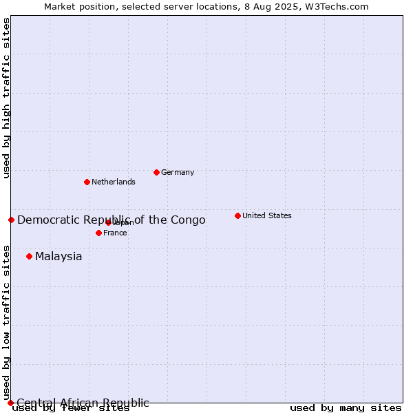 Market position of Malaysia vs. Democratic Republic of the Congo vs. Central African Republic