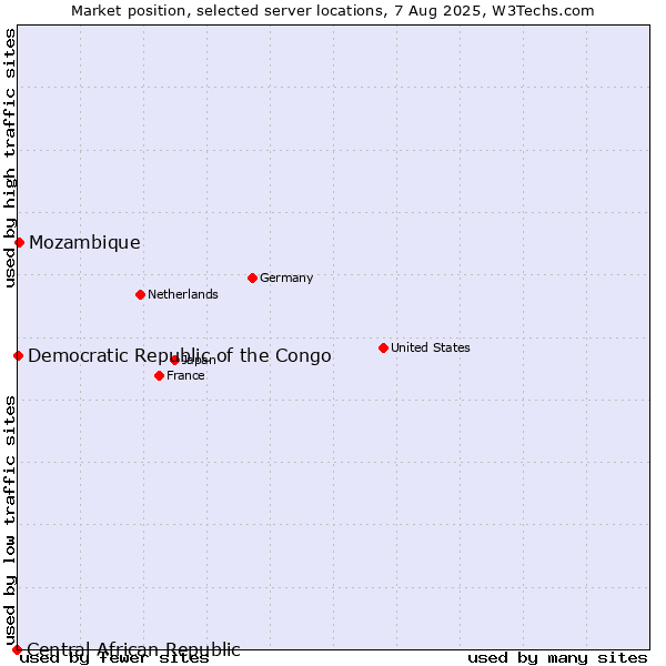Market position of Mozambique vs. Democratic Republic of the Congo vs. Central African Republic