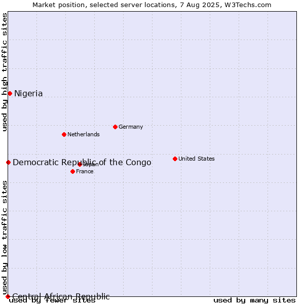 Market position of Nigeria vs. Democratic Republic of the Congo vs. Central African Republic