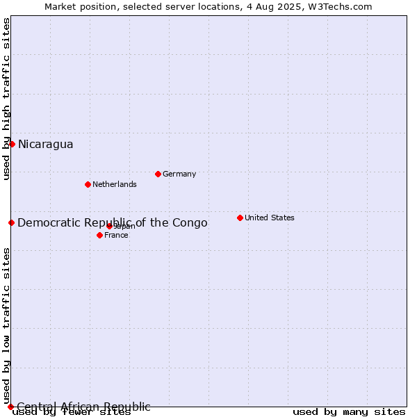Market position of Nicaragua vs. Democratic Republic of the Congo vs. Central African Republic
