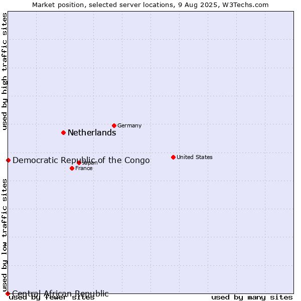 Market position of Netherlands vs. Democratic Republic of the Congo vs. Central African Republic