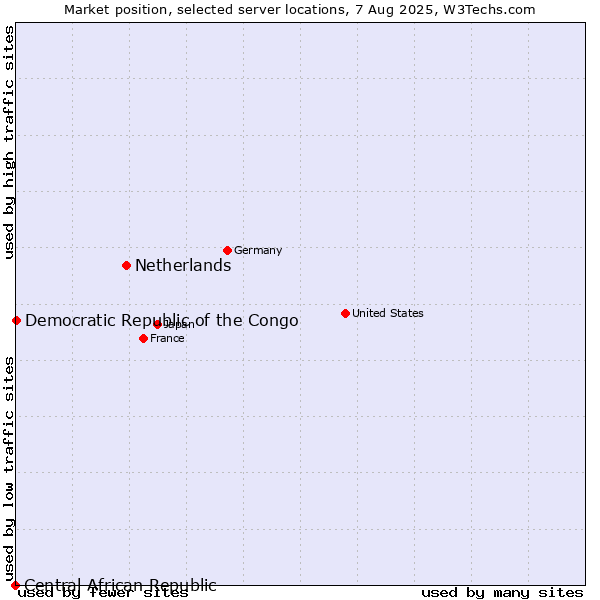 Market position of Netherlands and territories vs. Democratic Republic of the Congo vs. Central African Republic