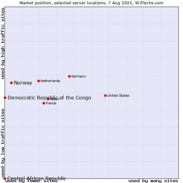 Market position of Norway vs. Democratic Republic of the Congo vs. Central African Republic