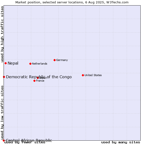 Market position of Nepal vs. Democratic Republic of the Congo vs. Central African Republic