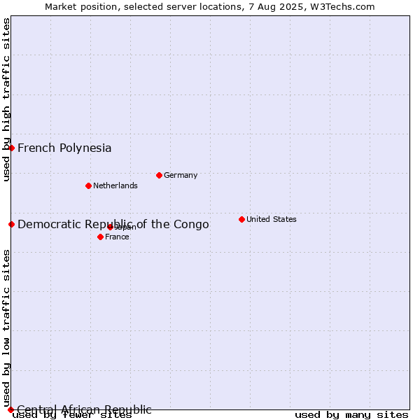 Market position of French Polynesia vs. Democratic Republic of the Congo vs. Central African Republic